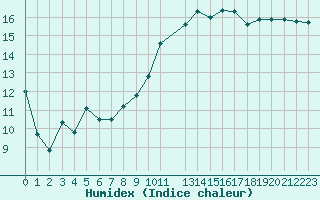 Courbe de l'humidex pour Kernascleden (56)