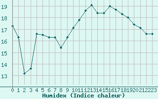 Courbe de l'humidex pour Angers-Marc (49)