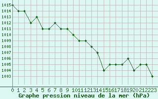 Courbe de la pression atmosphrique pour Thnes (74)