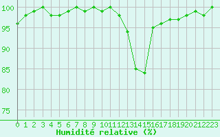 Courbe de l'humidit relative pour Chamonix-Mont-Blanc (74)