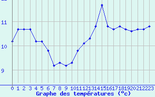 Courbe de tempratures pour Lobbes (Be)