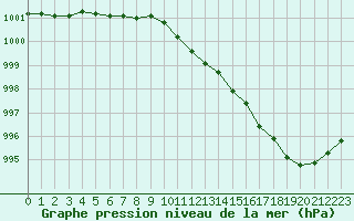 Courbe de la pression atmosphrique pour Roissy (95)