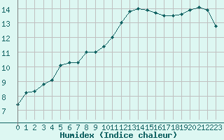 Courbe de l'humidex pour Saint-Martial-de-Vitaterne (17)