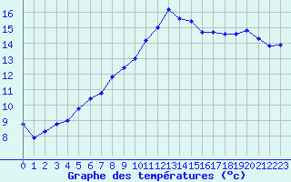 Courbe de tempratures pour Quimper (29)