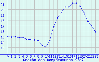 Courbe de tempratures pour Saint-Nazaire-d