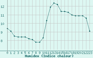 Courbe de l'humidex pour Lobbes (Be)