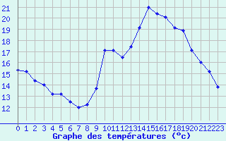 Courbe de tempratures pour Mende - Chabrits (48)