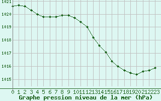 Courbe de la pression atmosphrique pour Bergerac (24)