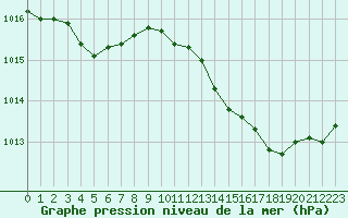 Courbe de la pression atmosphrique pour Lanvoc (29)