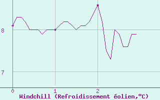 Courbe du refroidissement olien pour Trappes (78)