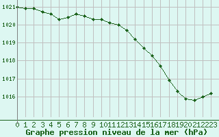 Courbe de la pression atmosphrique pour Le Touquet (62)