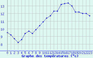 Courbe de tempratures pour Reims-Prunay (51)