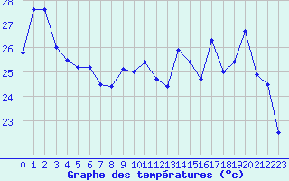 Courbe de tempratures pour Cap Bar (66)