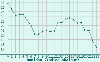 Courbe de l'humidex pour Le Touquet (62)