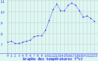 Courbe de tempratures pour La Baeza (Esp)
