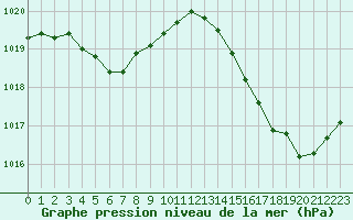 Courbe de la pression atmosphrique pour Cap Bar (66)