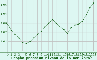 Courbe de la pression atmosphrique pour Herbault (41)