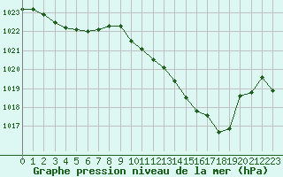 Courbe de la pression atmosphrique pour Samatan (32)