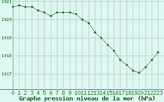 Courbe de la pression atmosphrique pour Le Mans (72)