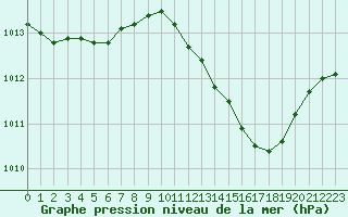 Courbe de la pression atmosphrique pour Nmes - Garons (30)