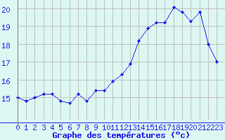 Courbe de tempratures pour Dax (40)