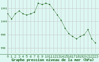 Courbe de la pression atmosphrique pour Boulaide (Lux)