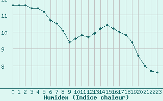 Courbe de l'humidex pour Paris Saint-Germain-des-Prs (75)