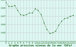 Courbe de la pression atmosphrique pour Chlons-en-Champagne (51)