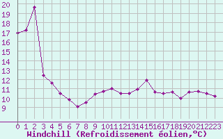 Courbe du refroidissement olien pour Souprosse (40)