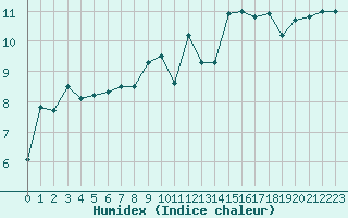 Courbe de l'humidex pour Chteau-Chinon (58)