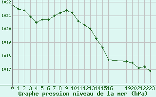 Courbe de la pression atmosphrique pour Variscourt (02)