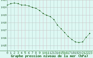 Courbe de la pression atmosphrique pour Dole-Tavaux (39)