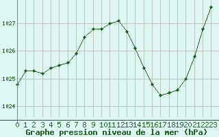 Courbe de la pression atmosphrique pour Lhospitalet (46)