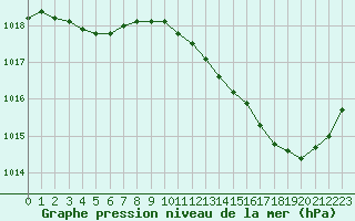 Courbe de la pression atmosphrique pour L