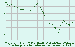 Courbe de la pression atmosphrique pour Charmant (16)