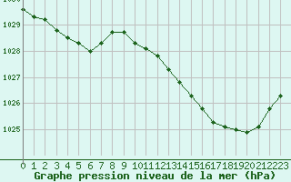 Courbe de la pression atmosphrique pour Chteaudun (28)