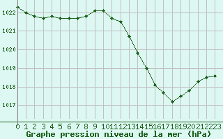 Courbe de la pression atmosphrique pour Voiron (38)