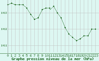 Courbe de la pression atmosphrique pour Montret (71)