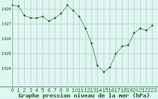 Courbe de la pression atmosphrique pour Millau - Soulobres (12)