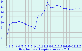 Courbe de tempratures pour Nmes - Courbessac (30)