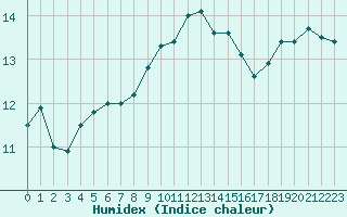 Courbe de l'humidex pour Cap Corse (2B)