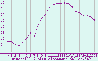 Courbe du refroidissement olien pour Sallles d