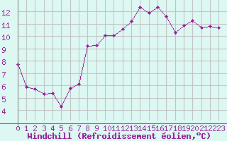 Courbe du refroidissement olien pour Agde (34)