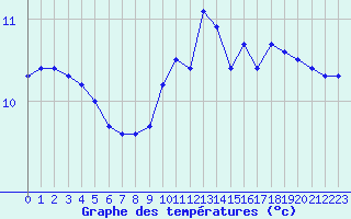 Courbe de tempratures pour Millau (12)