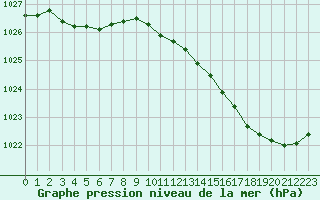 Courbe de la pression atmosphrique pour Lanvoc (29)