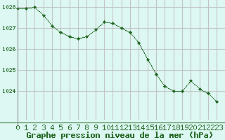 Courbe de la pression atmosphrique pour La Rochelle - Aerodrome (17)