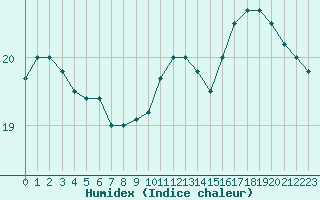 Courbe de l'humidex pour Nmes - Courbessac (30)