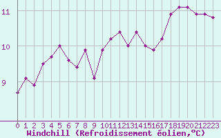 Courbe du refroidissement olien pour Herhet (Be)