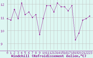 Courbe du refroidissement olien pour Aytr-Plage (17)