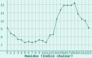 Courbe de l'humidex pour Sgur-le-Chteau (19)